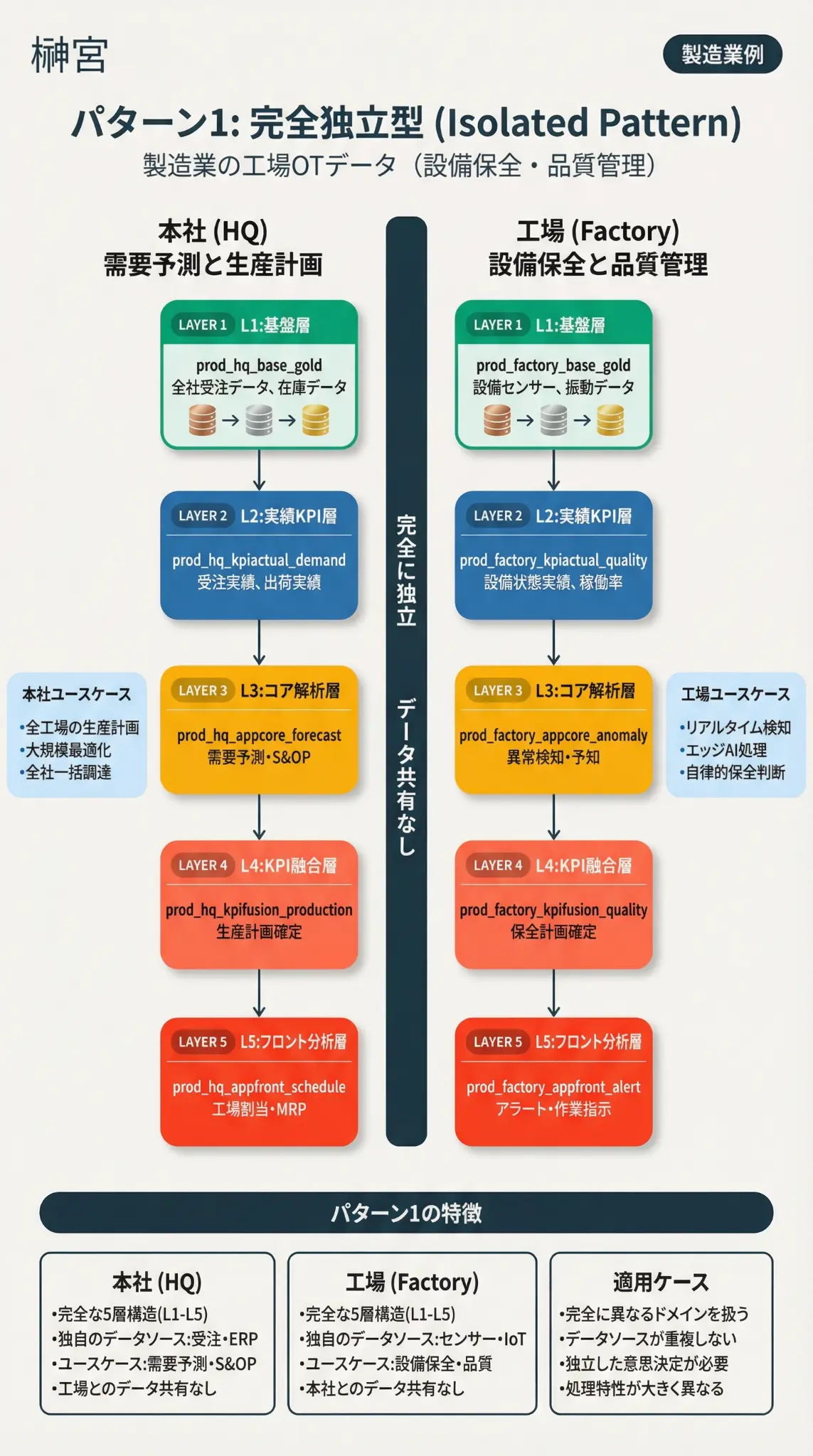 パターン1: 完全独立型 (Isolated Pattern) - 製造業の工場OTデータ（設備保全・品質管理）
