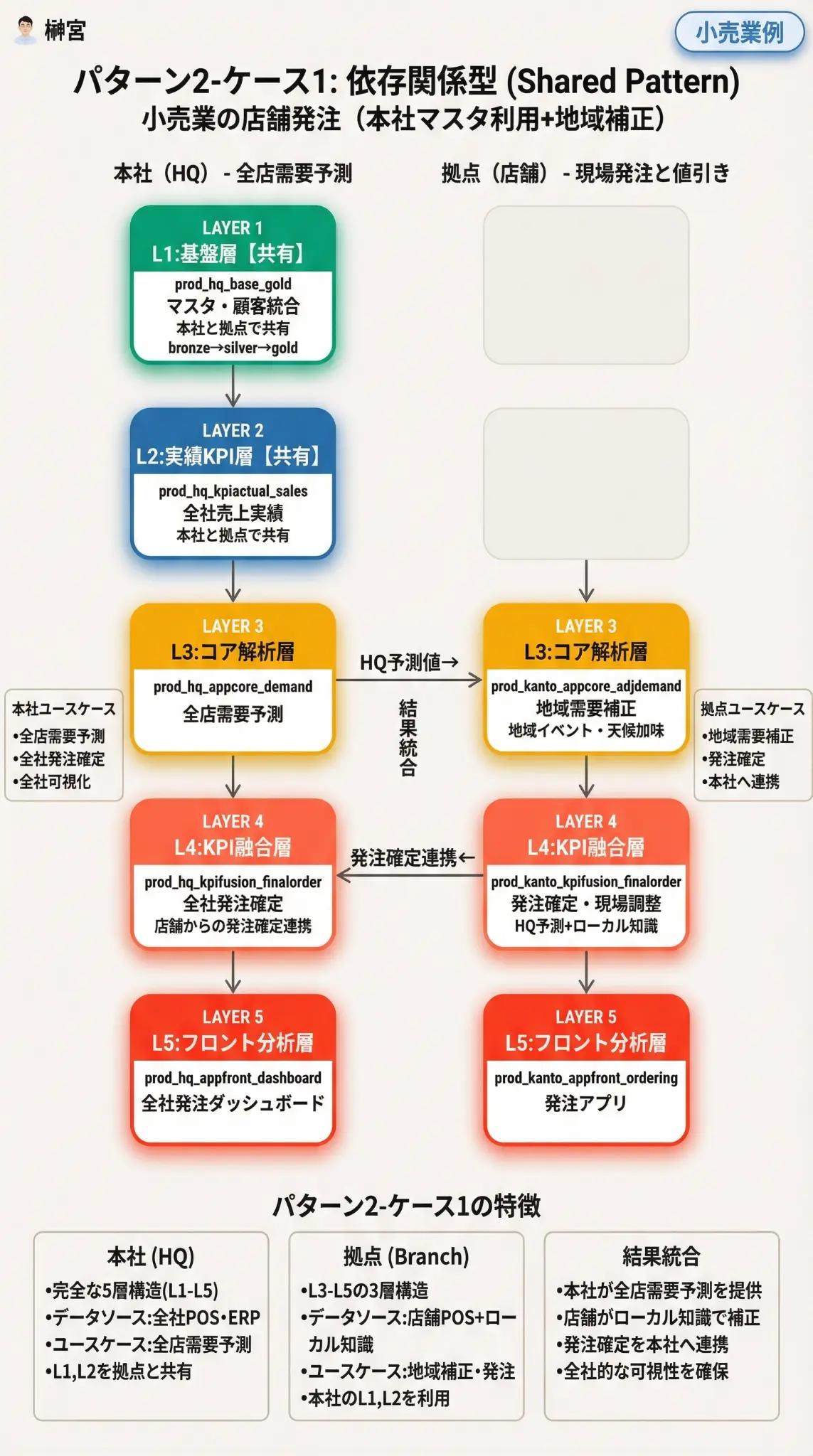 パターン2-ケース1: 依存関係型 (Shared Pattern) - 小売業の店舗発注（本社マスタ利用＋地域補正）