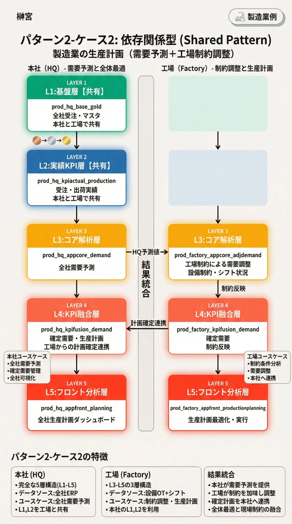 パターン2-ケース2: 依存関係型 (Shared Pattern) - 製造業の生産計画（需要予測＋工場制約調整）